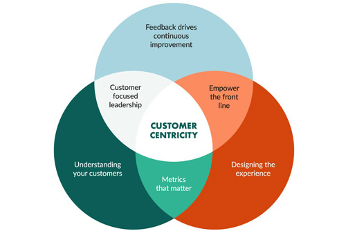 Customer focused approach